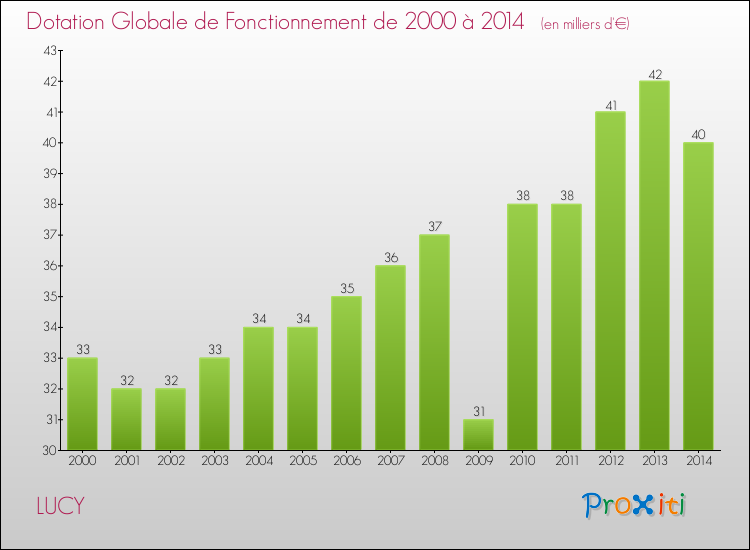Evolution du montant de la Dotation Globale de Fonctionnement pour la commune de LUCY de 2000 à 2014 Evolution du montant de la Dotation Globale de Fonctionnement pour LUCY de 2000 à 2014