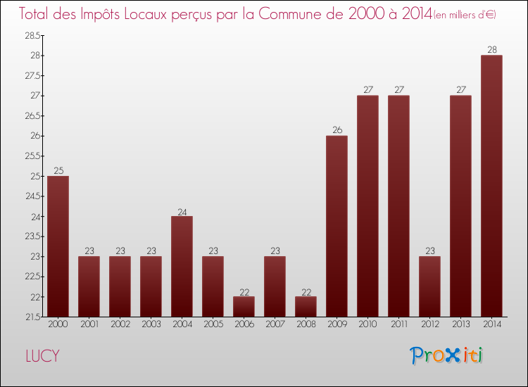 Evolution des Impôts Locaux pour la commune de LUCY de 2000 à 2014 Evolution des Impôts Locaux pour LUCY de 2000 à 2014