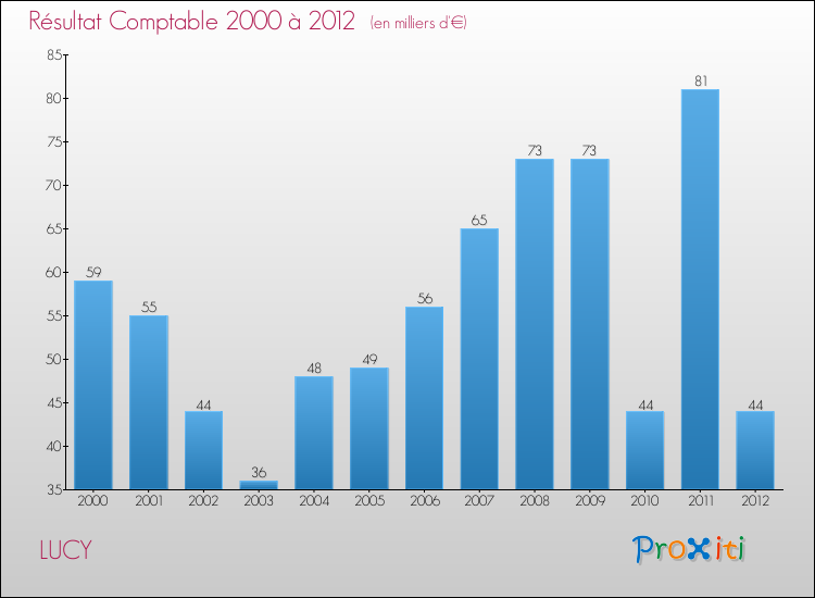 Evolution du résultat comptable pour la commune de LUCY de 2000 à 2012 Evolution du résultat comptable pour LUCY de 2000 à 2012