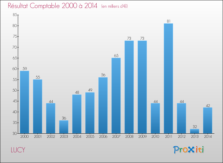 Evolution du résultat comptable pour la commune de LUCY de 2000 à 2014 Evolution du résultat comptable pour LUCY de 2000 à 2014