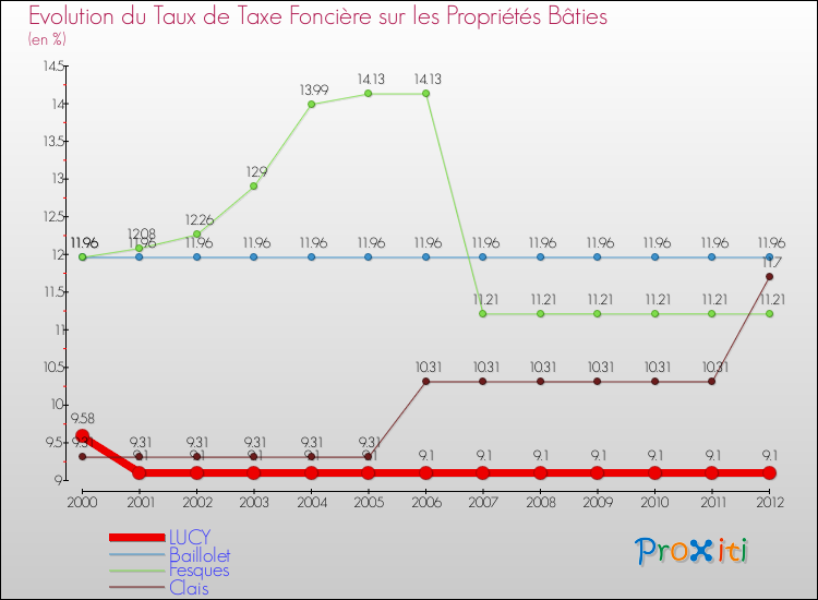 Evolution du taux de la taxe foncière sur le bati pour LUCY et les communes proches de 2000 à 2012 Comparaison des taux de taxe foncière sur le bati pour LUCY et les communes voisines de 2000 à 2012