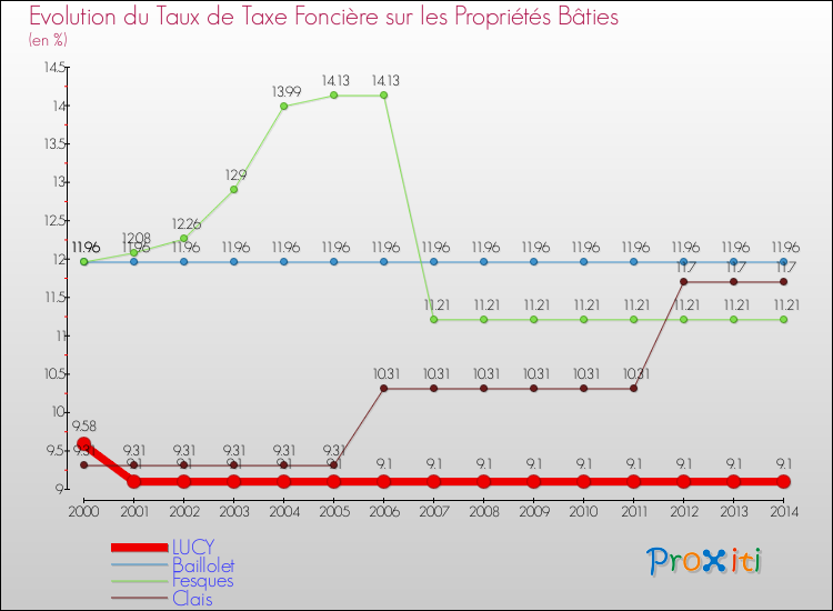 Evolution du taux de la taxe foncière sur le bati pour LUCY et les communes proches de 2000 à 2014 Comparaison des taux de taxe foncière sur le bati pour LUCY et les communes voisines de 2000 à 2014