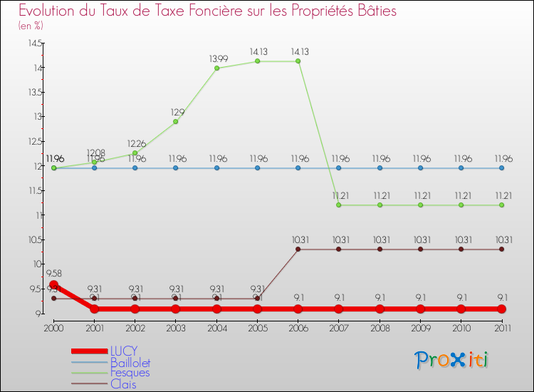 Evolution du taux de la taxe foncière sur le bati pour LUCY et les communes proches Comparaison des taux de taxe foncière sur le bati pour LUCY et les communes voisines