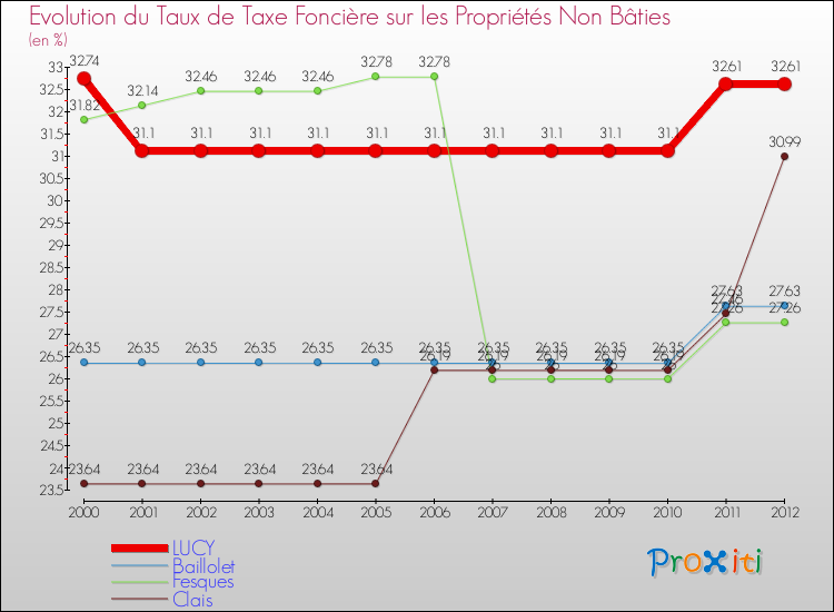 Evolution du taux de la taxe foncière sur les immeubles et terrains non batis pour LUCY et les communes proches de 2000 à 2012 Comparaison des taux de la taxe foncière sur les immeubles et terrains non batis pour LUCY et les communes voisines de 2000 à 2012