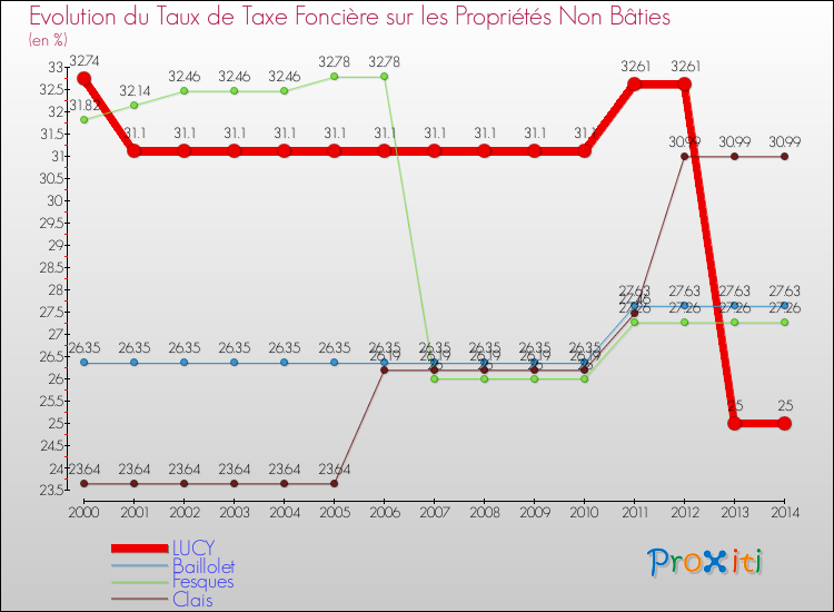 Evolution du taux de la taxe foncière sur les immeubles et terrains non batis pour LUCY et les communes proches de 2000 à 2014 Comparaison des taux de la taxe foncière sur les immeubles et terrains non batis pour LUCY et les communes voisines de 2000 à 2014