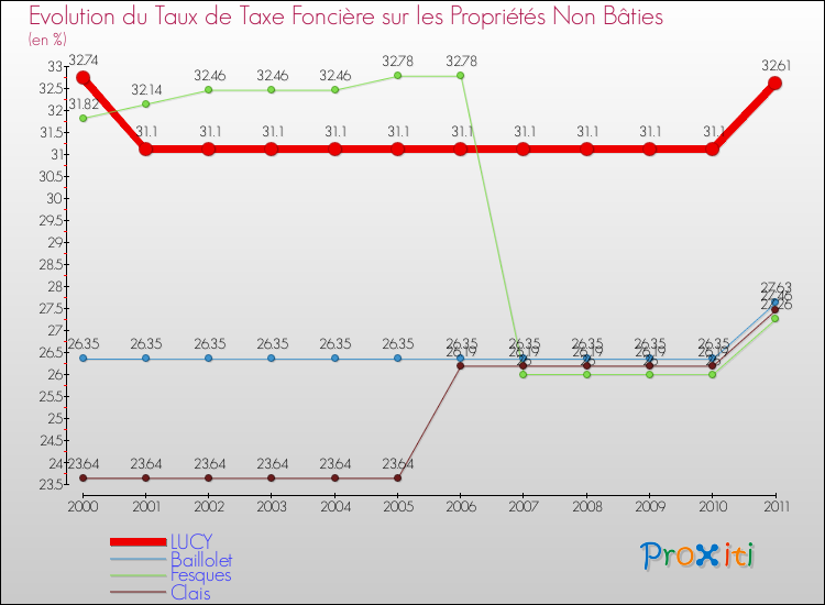 Evolution du taux de la taxe foncière sur les immeubles et terrains non batis pour LUCY et les communes proches Comparaison des taux de la taxe foncière sur les immeubles et terrains non batis pour LUCY et les communes voisines