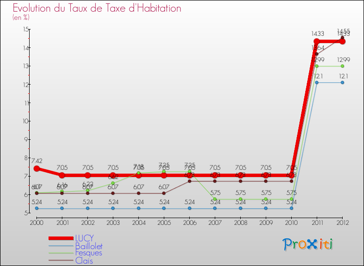 Evolution du taux de la taxe d'habitation pour LUCY et les communes proches Comparaison des taux de la taxe d'habitation pour LUCY et les communes voisines
