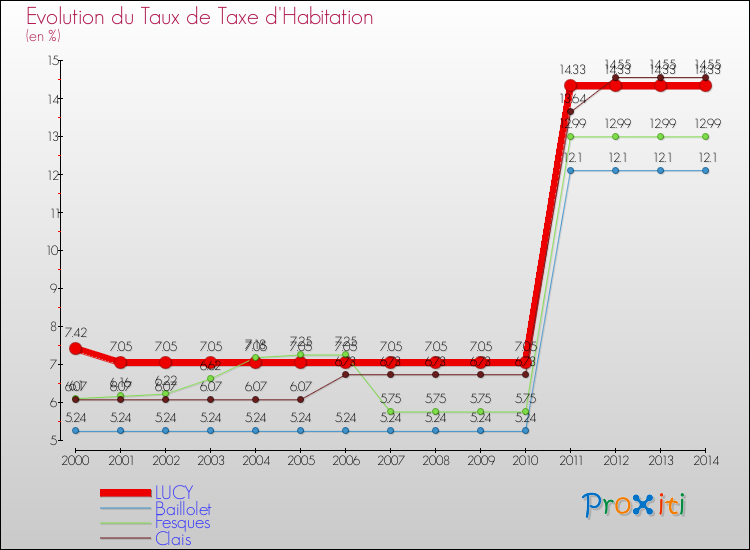 Evolution du taux de la taxe d'habitation pour LUCY et les communes proches de 2000 à 2014 Comparaison des taux de la taxe d'habitation pour LUCY et les communes voisines de 2000 à 2014