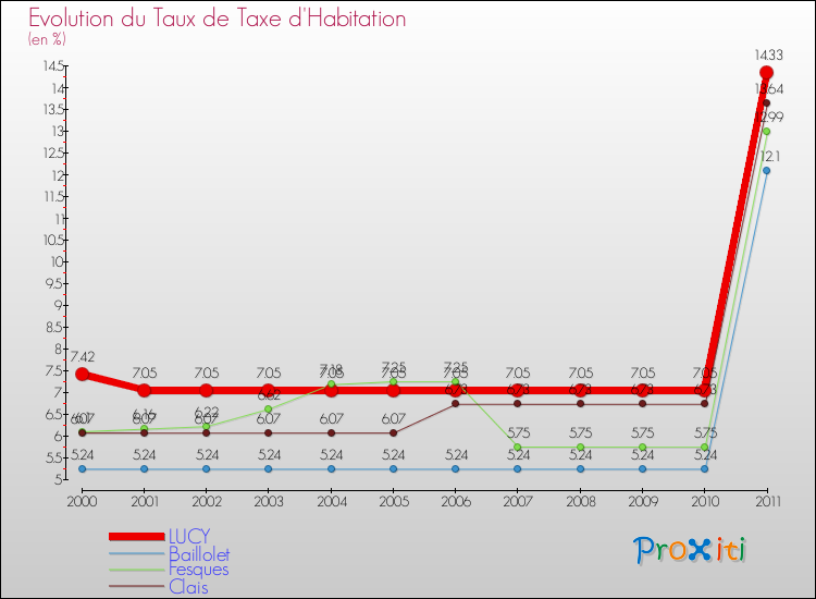 Evolution du taux de la taxe d'habitation pour LUCY et les communes proches Comparaison des taux de la taxe d'habitation pour LUCY et les communes voisines