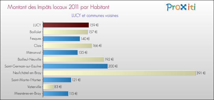 Montant des impôts locaux par Habitant pour LUCY et les communes proches Comparaison des impôts locaux par habitant pour LUCY et les communes voisines