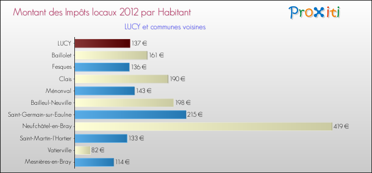 Montant des impôts locaux par Habitant pour LUCY et les communes proches Comparaison des impôts locaux par habitant pour LUCY et les communes voisines