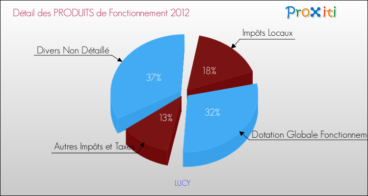 Décomposition du Budget de Fonctionnement 2012 de la commune de LUCY Budget de Fonctionnement 2012 pour la commune de LUCY