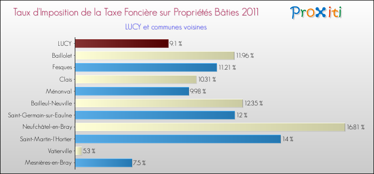 Taux d'imposition de la taxe foncière sur le bati 2011 pour LUCY et les communes proches Comparaison des taux d'imposition de la taxe foncière sur le bati 2011 pour LUCY et les communes voisines