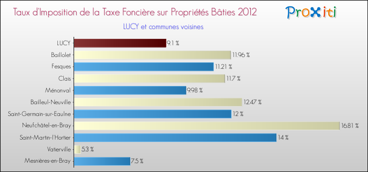 Taux d'imposition de la taxe foncière sur le bati 2012 pour LUCY et les communes proches Comparaison des taux d'imposition de la taxe foncière sur le bati 2012 pour LUCY et les communes voisines