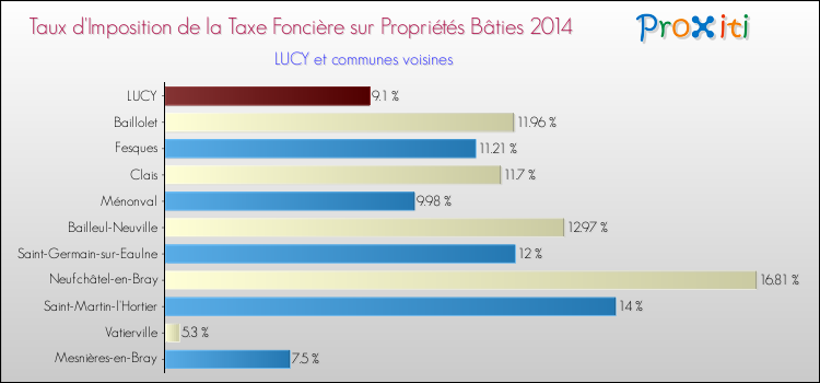 Taux d'imposition de la taxe foncière sur le bati 2014 pour LUCY et les communes proches Comparaison des taux d'imposition de la taxe foncière sur le bati 2014 pour LUCY et les communes voisines