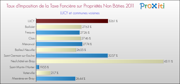 Taux d'imposition de la taxe foncière sur les immeubles et terrains non batis 2011 pour LUCY et les communes proches Comparaison des taux d'imposition de la taxe foncière sur les immeubles et terrains non batis 2011 pour LUCY et les communes voisines