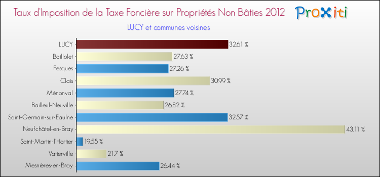 Taux d'imposition de la taxe foncière sur les immeubles et terrains non batis 2012 pour LUCY et les communes proches Comparaison des taux d'imposition de la taxe foncière sur les immeubles et terrains non batis 2012 pour LUCY et les communes voisines