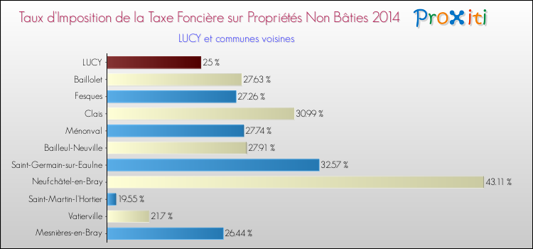 Taux d'imposition de la taxe foncière sur les immeubles et terrains non batis 2014 pour LUCY et les communes proches Comparaison des taux d'imposition de la taxe foncière sur les immeubles et terrains non batis 2014 pour LUCY et les communes voisines