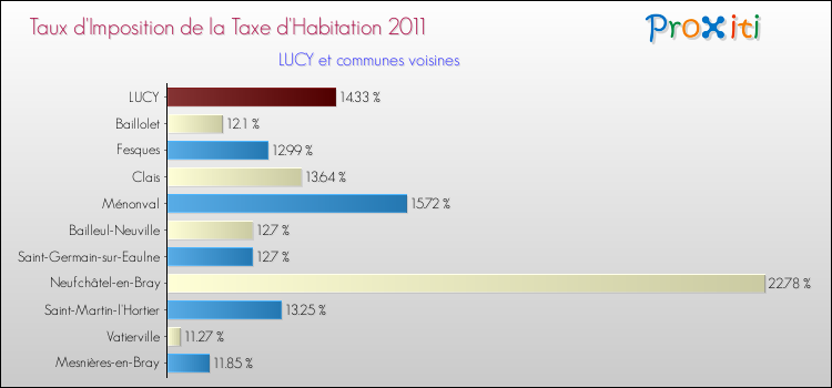 Taux d'imposition de la taxe d'habitation 2011 pour LUCY et les communes proches Comparaison des taux d'imposition de la taxe d'habitation 2011 pour LUCY et les communes voisines