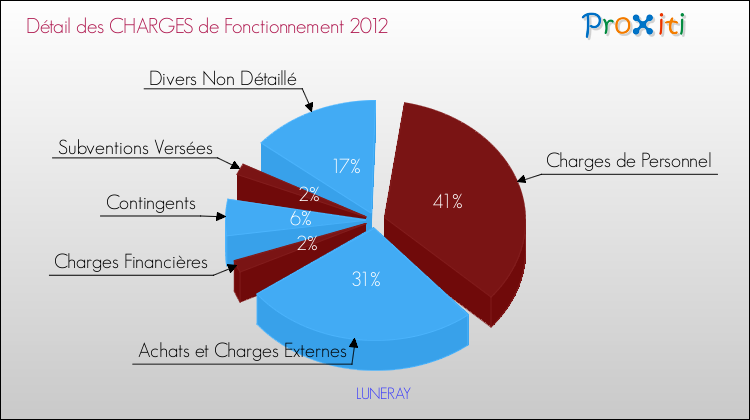 Décomposition des Charges de Fonctionnement 2012 de la commune de LUNERAY Charges de Fonctionnement 2012 pour la commune de LUNERAY