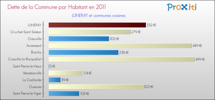 Dette par habitant de la commune en 2011 pour LUNERAY et les communes proches Comparaison de la dette par habitant de la commune en 2011 pour LUNERAY et les communes voisines