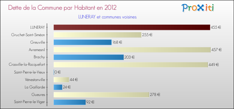 Dette par habitant de la commune en 2012 pour LUNERAY et les communes proches Comparaison de la dette par habitant de la commune en 2012 pour LUNERAY et les communes voisines