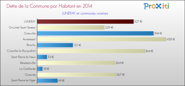 Dette par habitant de la commune en 2014 pour LUNERAY et les communes proches Comparaison de la dette par habitant de la commune en 2014 pour LUNERAY et les communes voisines