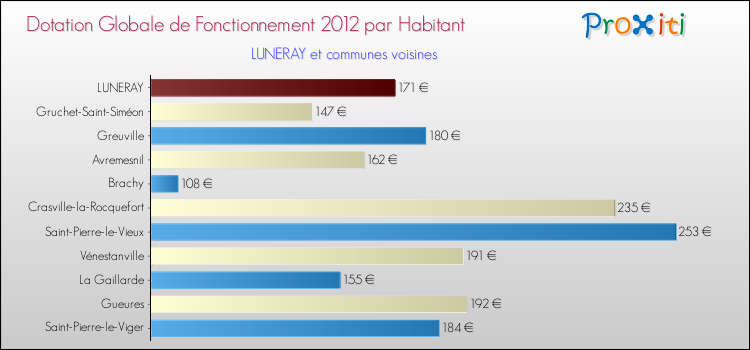 Montant des dotations globales de fonctionnement DGF par Habitant pour LUNERAY et les communes proches Comparaison des des dotations globales de fonctionnement DGF par habitant pour LUNERAY et les communes voisines