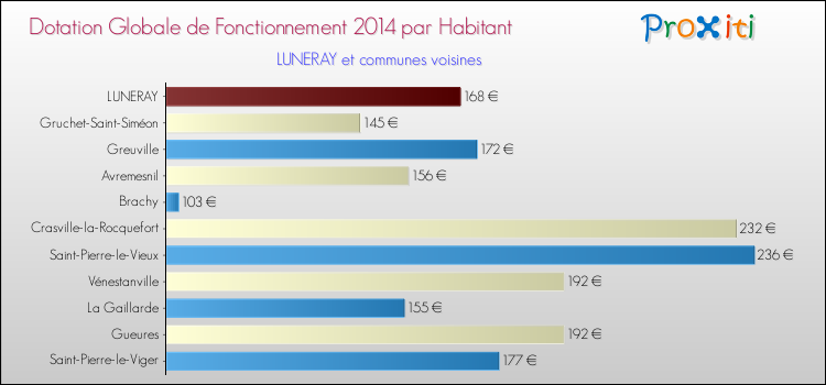 Montant des dotations globales de fonctionnement DGF par Habitant pour LUNERAY et les communes proches en 2014. Comparaison des des dotations globales de fonctionnement DGF par habitant pour LUNERAY et les communes voisines en 2014.