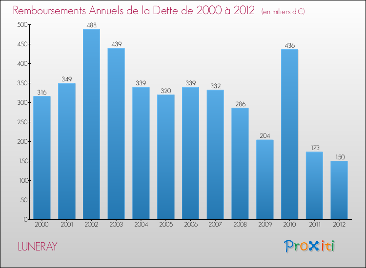 Evolution de l'annuité de la dette pour la commune de LUNERAY de 2000 à 2012 Annuités de la dette pour LUNERAY de 2000 à 2012