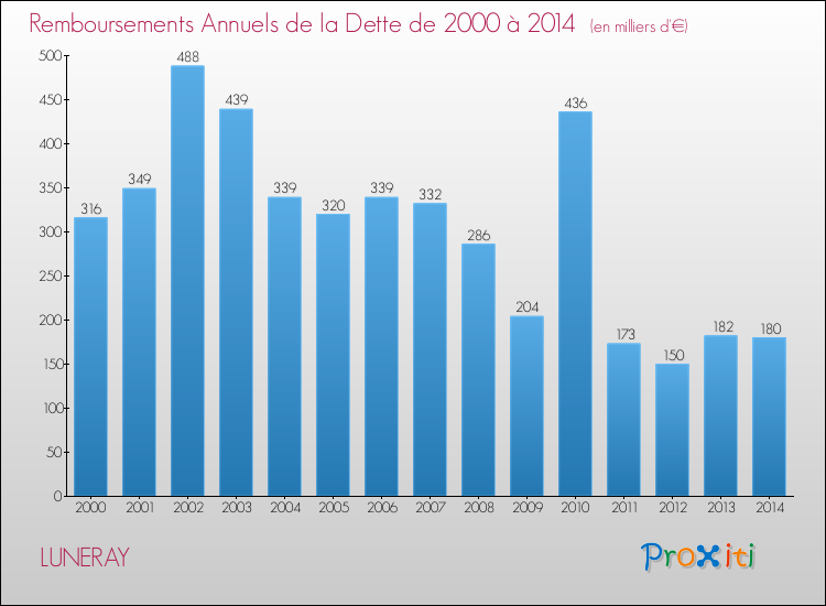 Evolution de l'annuité de la dette pour la commune de LUNERAY de 2000 à 2014 Annuités de la dette pour LUNERAY de 2000 à 2014