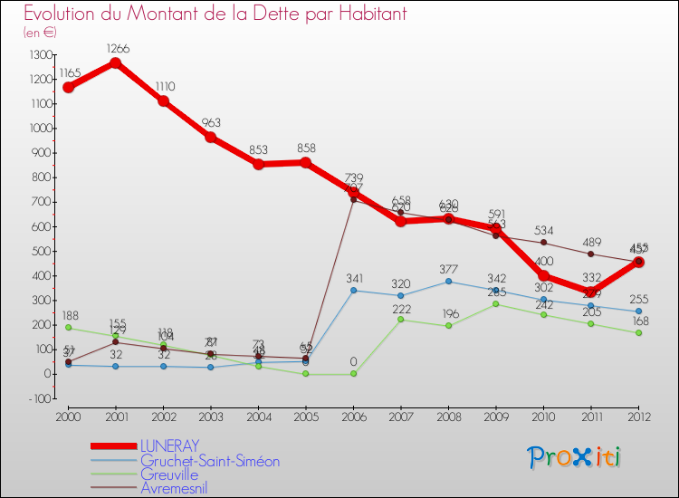 Evolution de la dette par habitant pour la commune de LUNERAY et les communes proches de 2000 à 2012 Comparaison de la dette par habitant pour LUNERAY et les communes voisines de 2000 à 2012