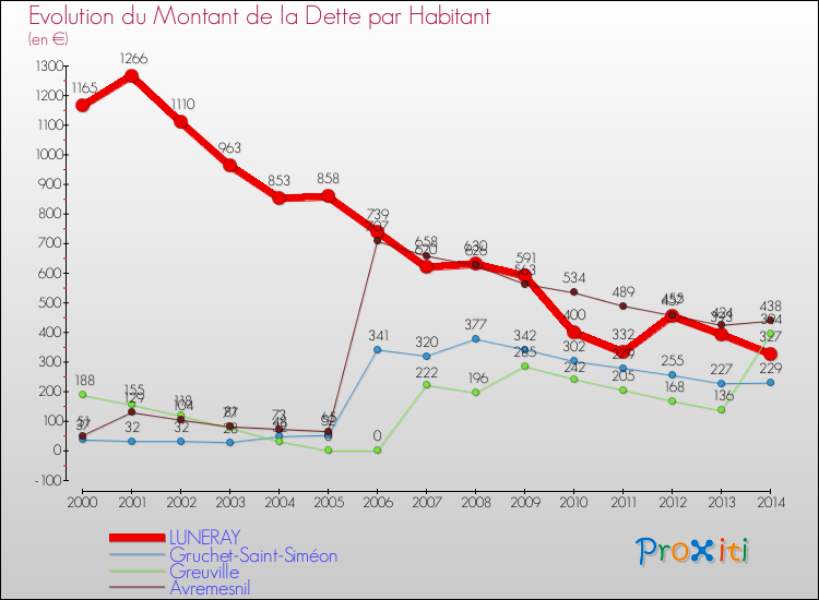 Evolution de la dette par habitant pour la commune de LUNERAY et les communes proches de 2000 à 2014 Comparaison de la dette par habitant pour LUNERAY et les communes voisines de 2000 à 2014