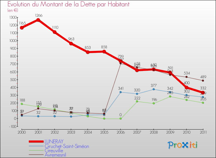 Evolution de la dette par habitant pour la commune de LUNERAY et les communes proches Comparaison de la dette par habitant pour LUNERAY et les communes voisines