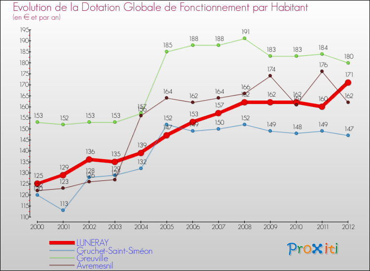 Evolution et montant de la dotation globale de fonctionnement par Habitant pour LUNERAY et les communes proches Comparaison des dotations globales de fonctionnement par habitant pour LUNERAY et les communes voisines