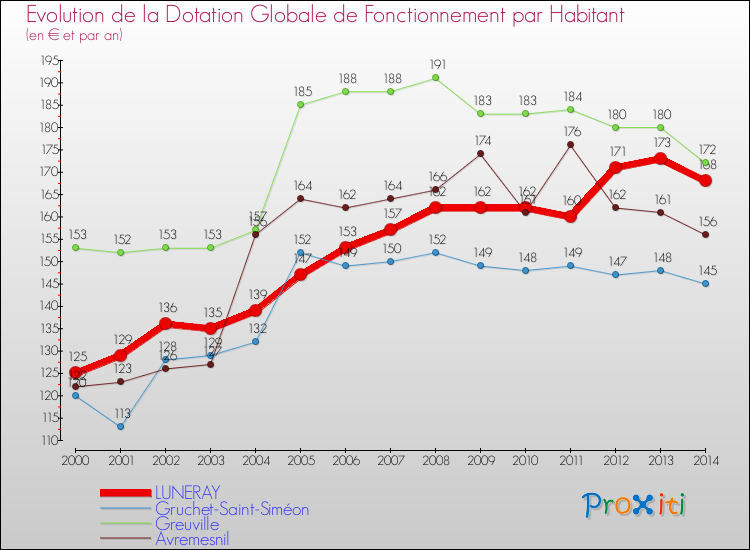Evolution et montant de la dotation globale de fonctionnement par Habitant pour LUNERAY et les communes proches de 2000 à 2014. Comparaison des dotations globales de fonctionnement par habitant pour LUNERAY et les communes voisines de 2000 à 2014.