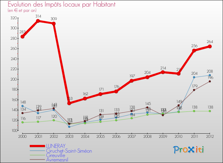 Evolution et montant des impôts locaux par Habitant pour LUNERAY et les communes proches Comparaison des impôts locaux par habitant pour LUNERAY et les communes voisines