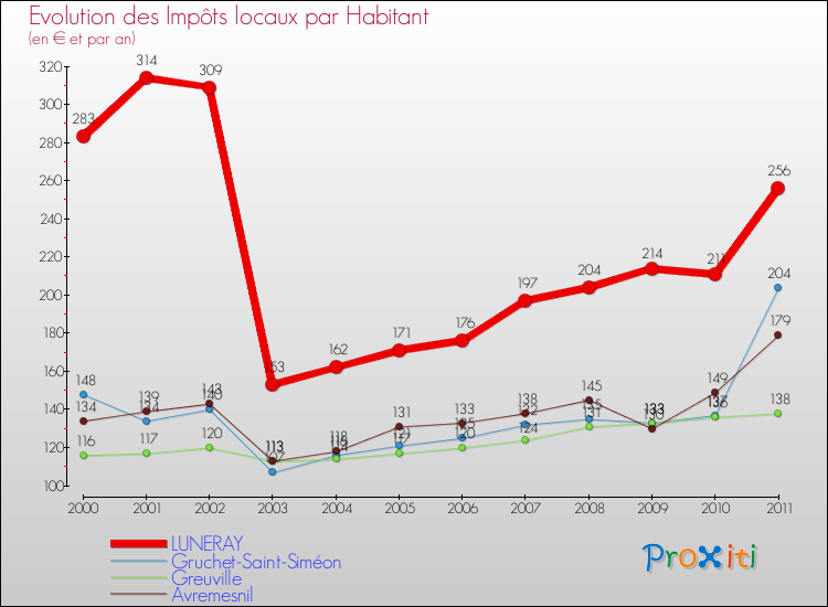 Evolution et montant des impôts locaux par Habitant pour LUNERAY et les communes proches Comparaison des impôts locaux par habitant pour LUNERAY et les communes voisines