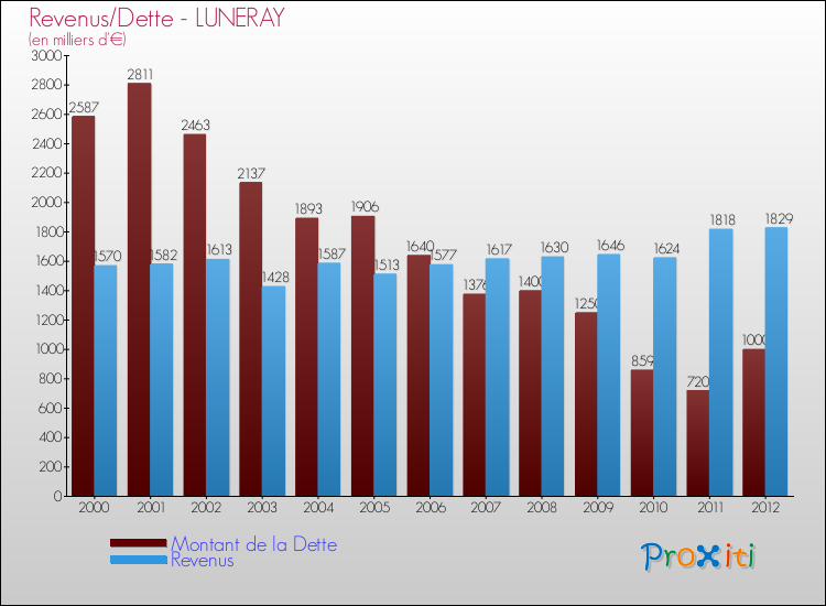 Evolution comparée de la dette et des revenus pour la commune de LUNERAY de 2000 à 2012 Comparaison de la dette et des revenus pour LUNERAY de 2000 à 2012