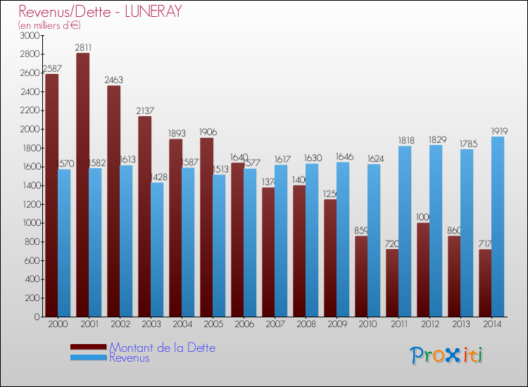 Evolution comparée de la dette et des revenus pour la commune de LUNERAY de 2000 à 2014 Comparaison de la dette et des revenus pour LUNERAY de 2000 à 2014