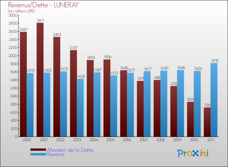 Evolution comparée de la dette et des revenus pour la commune de LUNERAY de 2000 à 2011 Comparaison de la dette et des revenus pour LUNERAY de 2000 à 2011