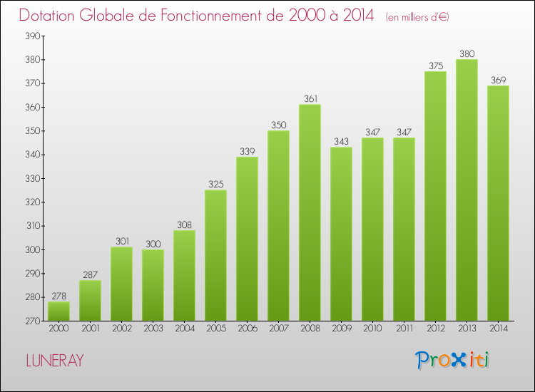 Evolution du montant de la Dotation Globale de Fonctionnement pour la commune de LUNERAY de 2000 à 2014 Evolution du montant de la Dotation Globale de Fonctionnement pour LUNERAY de 2000 à 2014