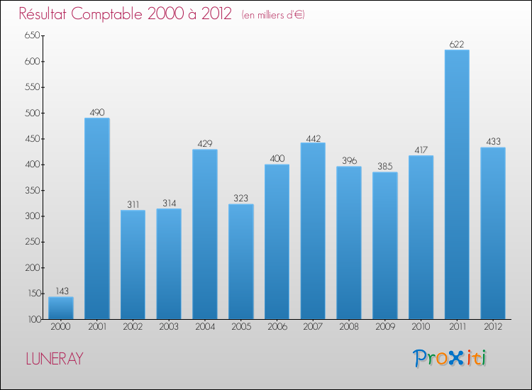 Evolution du résultat comptable pour la commune de LUNERAY de 2000 à 2012 Evolution du résultat comptable pour LUNERAY de 2000 à 2012