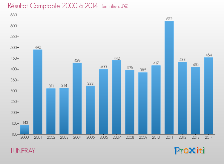 Evolution du résultat comptable pour la commune de LUNERAY de 2000 à 2014 Evolution du résultat comptable pour LUNERAY de 2000 à 2014