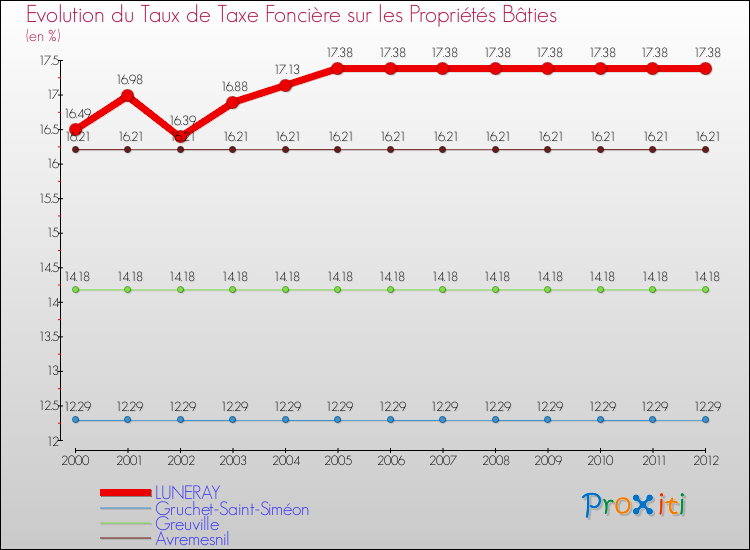 Evolution du taux de la taxe foncière sur le bati pour LUNERAY et les communes proches de 2000 à 2012 Comparaison des taux de taxe foncière sur le bati pour LUNERAY et les communes voisines de 2000 à 2012