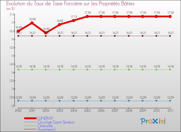 Evolution du taux de la taxe foncière sur le bati pour LUNERAY et les communes proches Comparaison des taux de taxe foncière sur le bati pour LUNERAY et les communes voisines