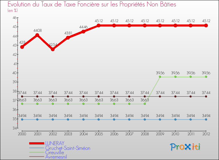 Evolution du taux de la taxe foncière sur les immeubles et terrains non batis pour LUNERAY et les communes proches de 2000 à 2012 Comparaison des taux de la taxe foncière sur les immeubles et terrains non batis pour LUNERAY et les communes voisines de 2000 à 2012