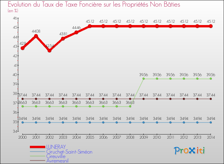 Evolution du taux de la taxe foncière sur les immeubles et terrains non batis pour LUNERAY et les communes proches de 2000 à 2014 Comparaison des taux de la taxe foncière sur les immeubles et terrains non batis pour LUNERAY et les communes voisines de 2000 à 2014