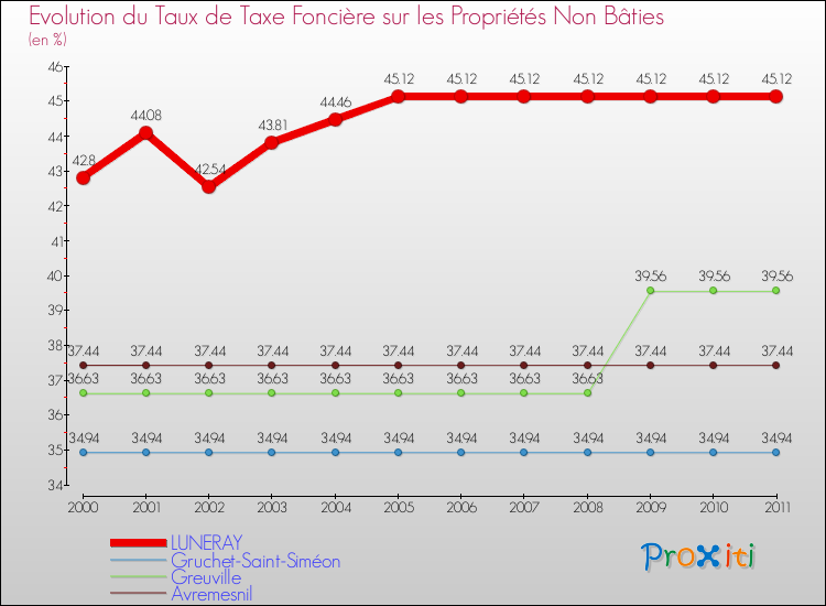 Evolution du taux de la taxe foncière sur les immeubles et terrains non batis pour LUNERAY et les communes proches Comparaison des taux de la taxe foncière sur les immeubles et terrains non batis pour LUNERAY et les communes voisines
