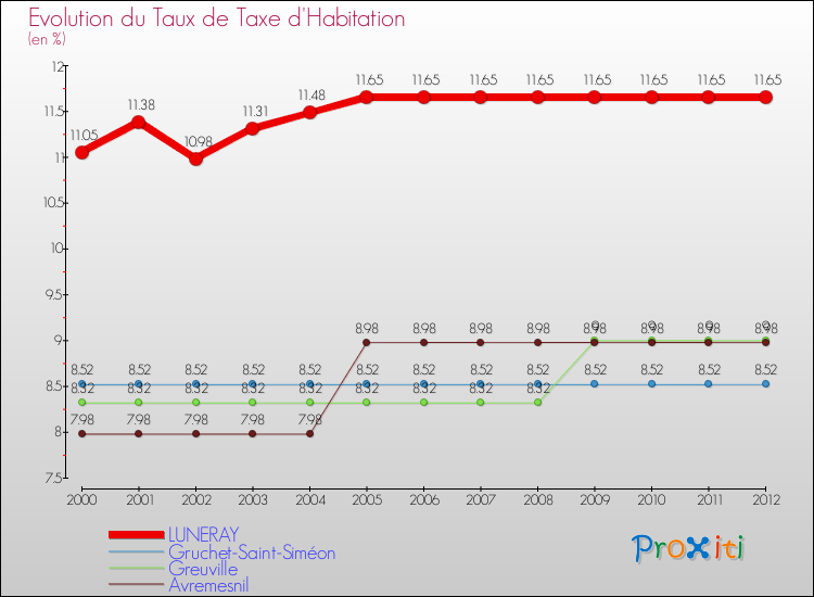 Evolution du taux de la taxe d'habitation pour LUNERAY et les communes proches Comparaison des taux de la taxe d'habitation pour LUNERAY et les communes voisines